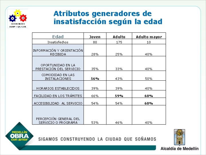 Atributos generadores de insatisfacción según la edad Edad Joven Adulto mayor Insatisfechos 80 175