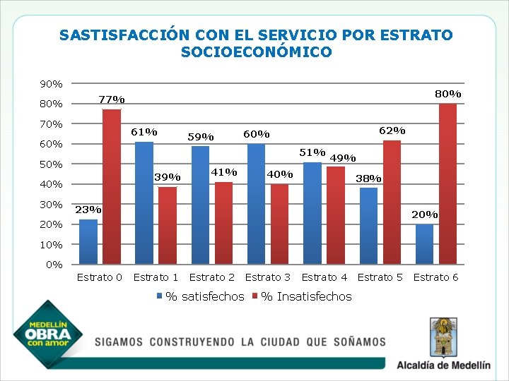 SASTISFACCIÓN CON EL SERVICIO POR ESTRATO SOCIOECONÓMICO 90% 80% 77% 70% 61% 59% 60%