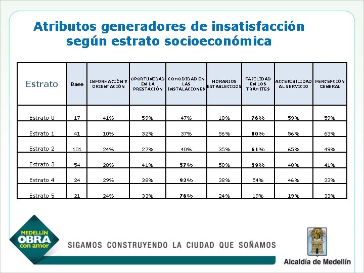 Atributos generadores de insatisfacción según estrato socioeconómica OPORTUNIDAD COMODIDAD EN FACILIDAD HORARIOS EN LA