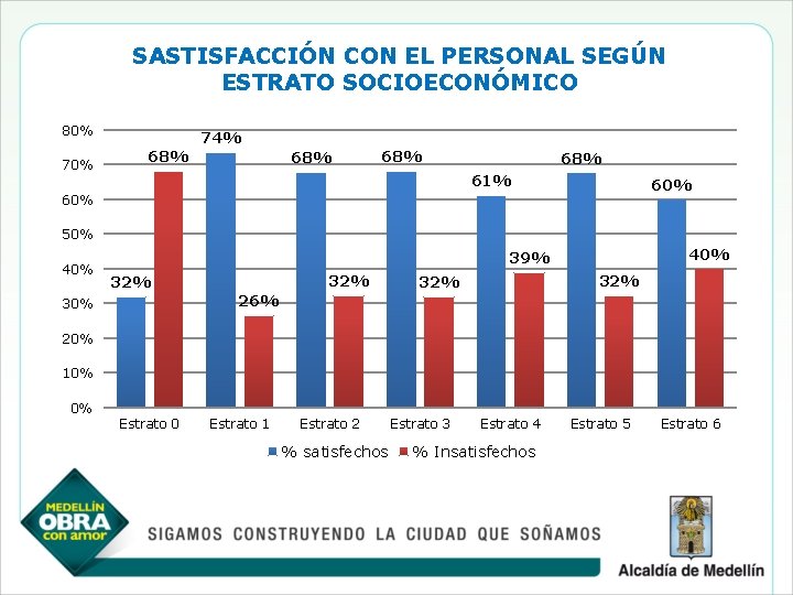 SASTISFACCIÓN CON EL PERSONAL SEGÚN ESTRATO SOCIOECONÓMICO 80% 74% 68% 68% 61% 60% 50%