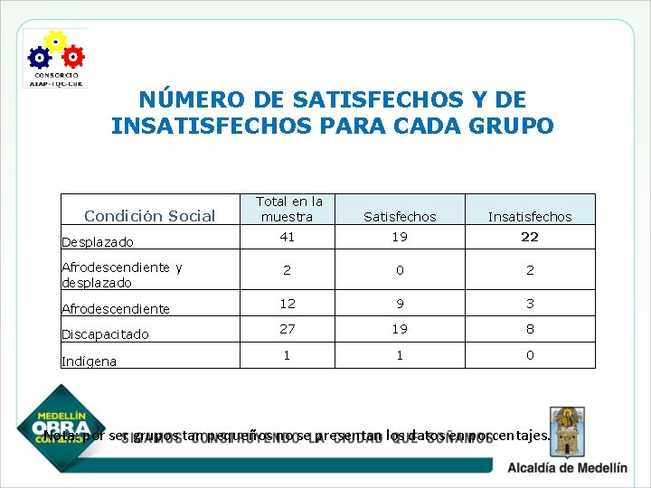 NÚMERO DE SATISFECHOS Y DE INSATISFECHOS PARA CADA GRUPO Total en la muestra Satisfechos