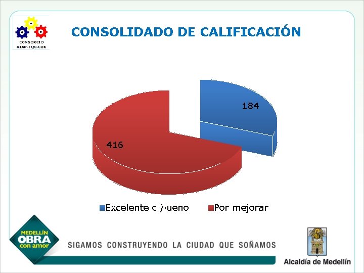 CONSOLIDADO DE CALIFICACIÓN 184 416 Excelente o bueno / Por mejorar 