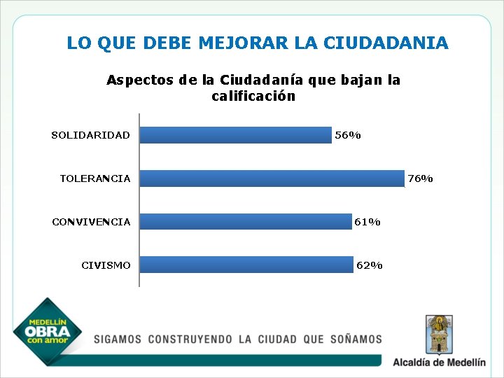 LO QUE DEBE MEJORAR LA CIUDADANIA Aspectos de la Ciudadanía que bajan la calificación