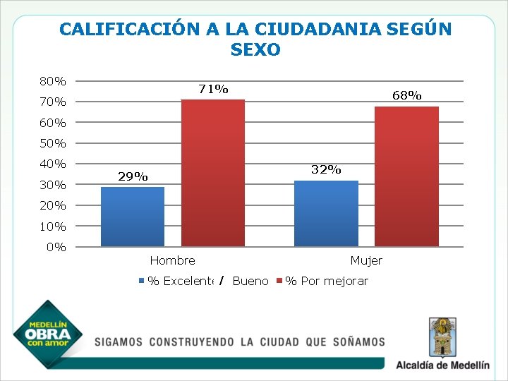 CALIFICACIÓN A LA CIUDADANIA SEGÚN SEXO 80% 71% 70% 68% 60% 50% 40% 32%