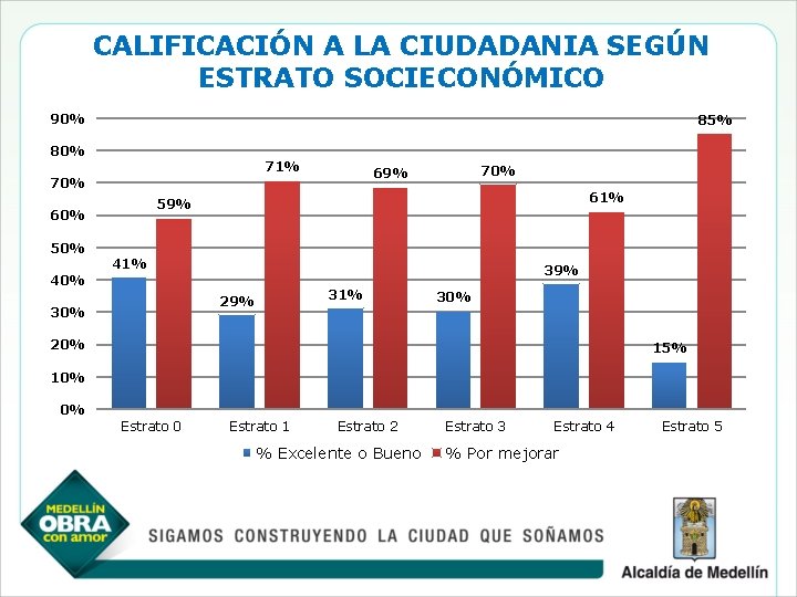 CALIFICACIÓN A LA CIUDADANIA SEGÚN ESTRATO SOCIECONÓMICO 90% 85% 80% 71% 61% 59% 60%