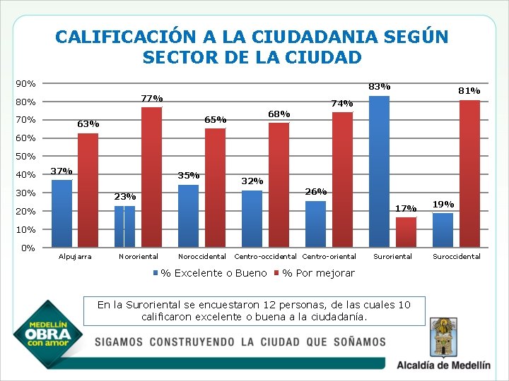 CALIFICACIÓN A LA CIUDADANIA SEGÚN SECTOR DE LA CIUDAD 90% 83% 77% 80% 70%