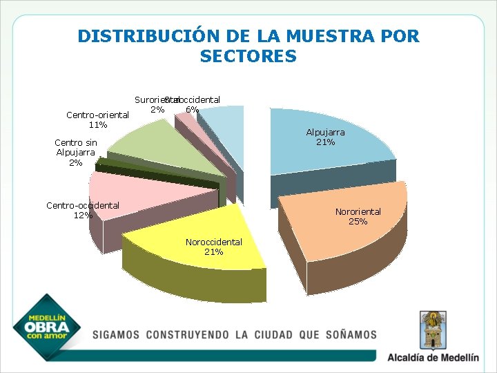 DISTRIBUCIÓN DE LA MUESTRA POR SECTORES Centro-oriental 11% Suroriental Suroccidental 2% 6% Alpujarra 21%