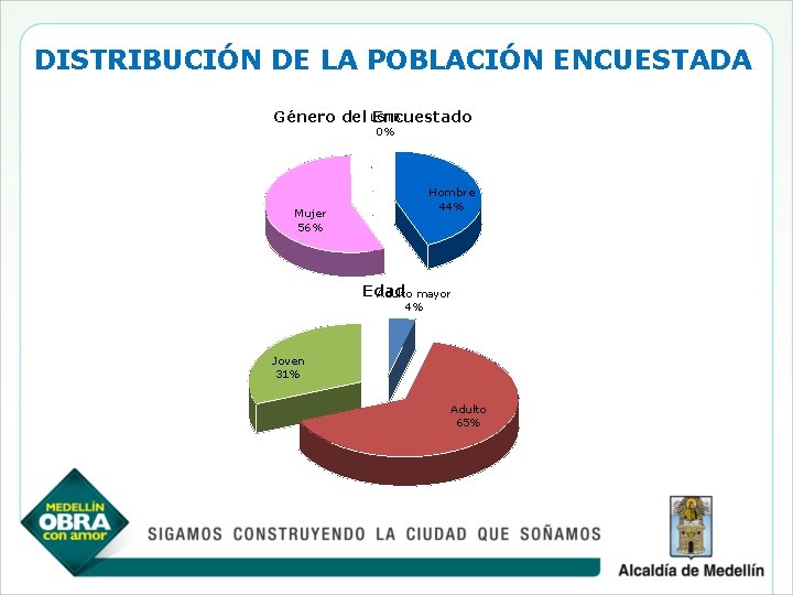 DISTRIBUCIÓN DE LA POBLACIÓN ENCUESTADA Género del LGTB Encuestado 0% Hombre 44% Mujer 56%