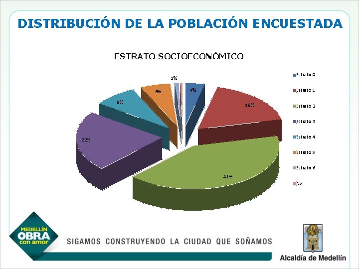 DISTRIBUCIÓN DE LA POBLACIÓN ENCUESTADA ESTRATO SOCIOECONÓMICO Estrato 0 1% 6% 4% Estrato 1