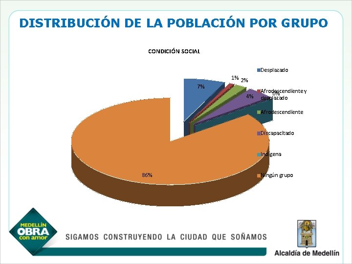 DISTRIBUCIÓN DE LA POBLACIÓN POR GRUPO CONDICIÓN SOCIAL Desplazado 7% 1% 2% 4% Afrodescendiente