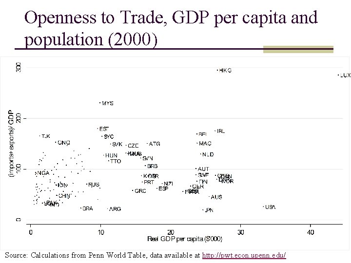 Openness to Trade, GDP per capita and population (2000) Source: Calculations from Penn World