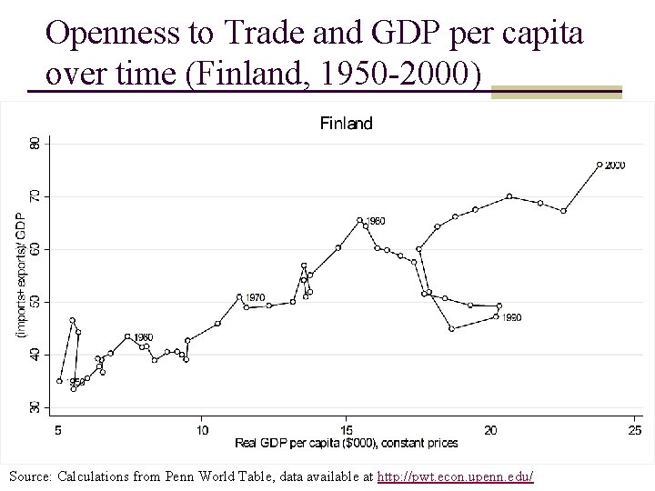 Openness to Trade and GDP per capita over time (Finland, 1950 -2000) Source: Calculations