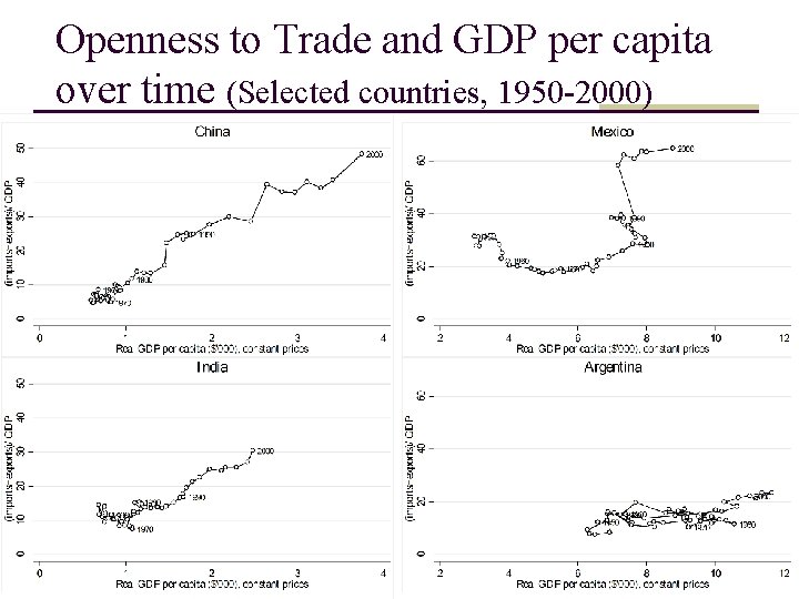 Openness to Trade and GDP per capita over time (Selected countries, 1950 -2000) 