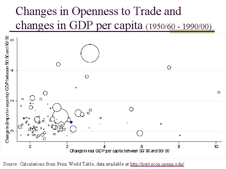 Changes in Openness to Trade and changes in GDP per capita (1950/60 - 1990/00)