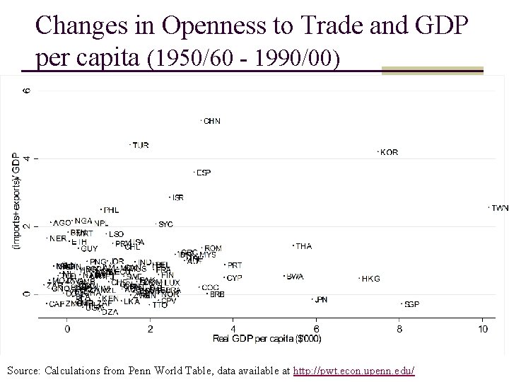 Changes in Openness to Trade and GDP per capita (1950/60 - 1990/00) Source: Calculations