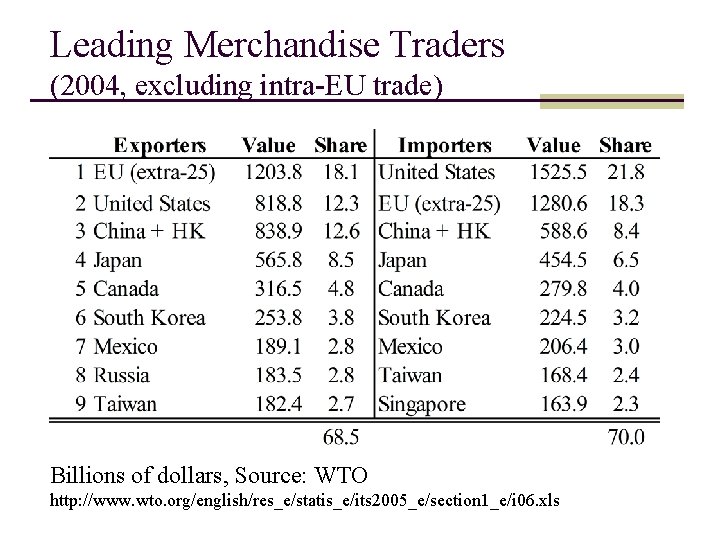 Leading Merchandise Traders (2004, excluding intra-EU trade) Billions of dollars, Source: WTO http: //www.