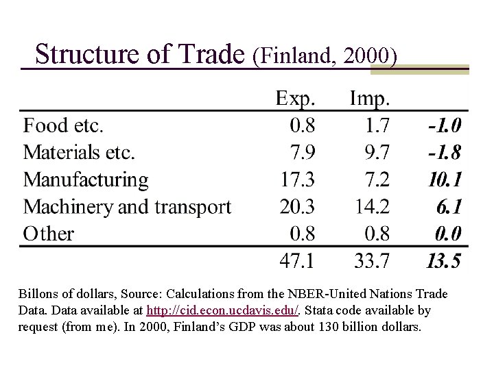 Structure of Trade (Finland, 2000) Billons of dollars, Source: Calculations from the NBER-United Nations