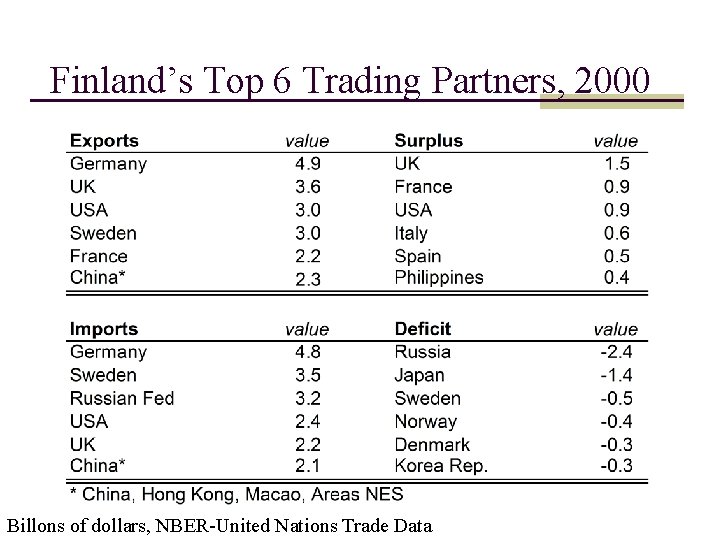 Finland’s Top 6 Trading Partners, 2000 Billons of dollars, NBER-United Nations Trade Data 