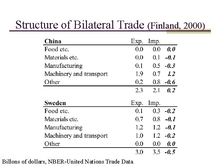 Structure of Bilateral Trade (Finland, 2000) Billons of dollars, NBER-United Nations Trade Data 