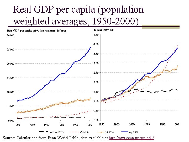 Real GDP per capita (population weighted averages, 1950 -2000) Source: Calculations from Penn World