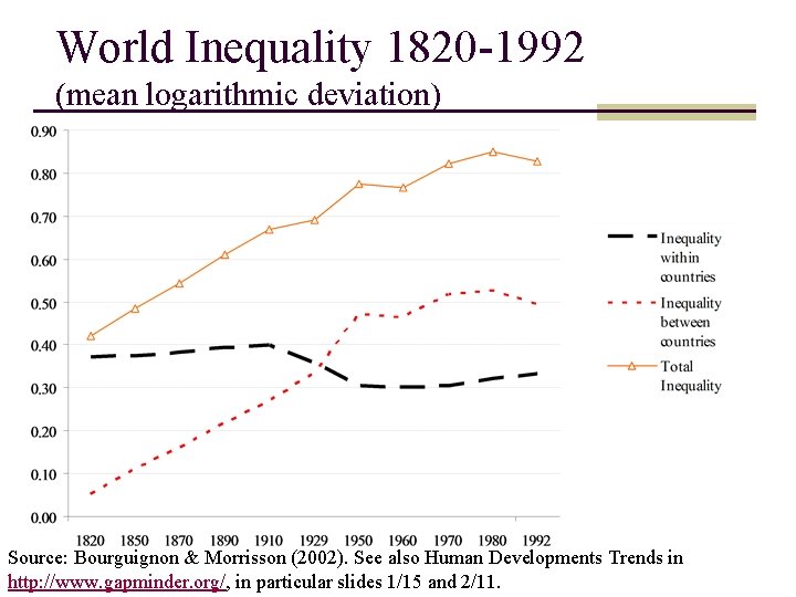 World Inequality 1820 -1992 (mean logarithmic deviation) Source: Bourguignon & Morrisson (2002). See also