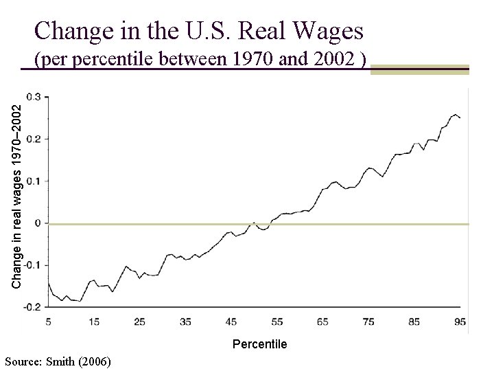 Change in the U. S. Real Wages Change in real wages 1970– 2002 (per