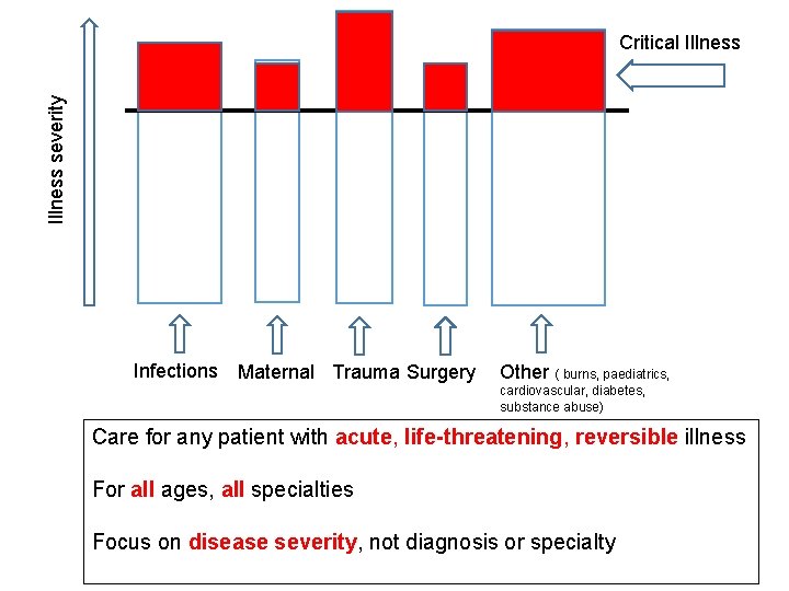 Illness severity Critical Illness Infections Maternal Trauma Surgery Other ( burns, paediatrics, cardiovascular, diabetes,