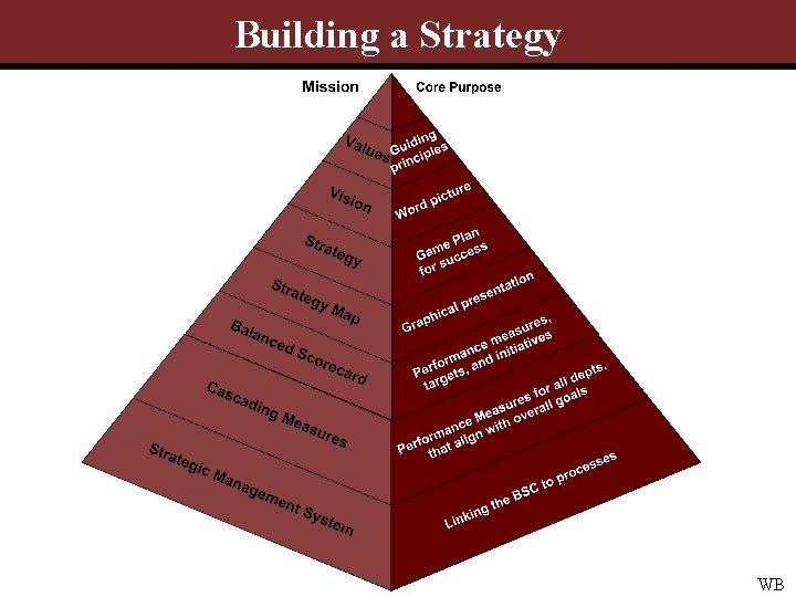 Building a Strategy WB 