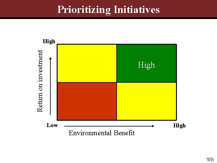 Prioritizing Initiatives Return on investment High Low High Environmental Benefit WB 
