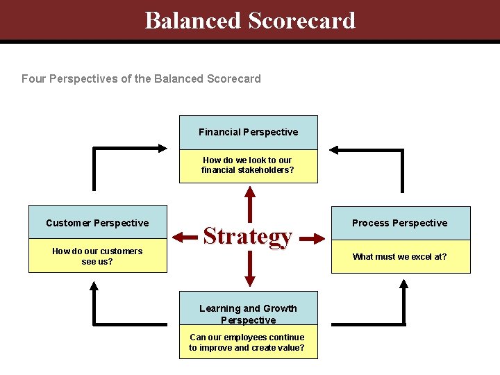 Balanced Scorecard Four Perspectives of the Balanced Scorecard Financial Perspective How do we look