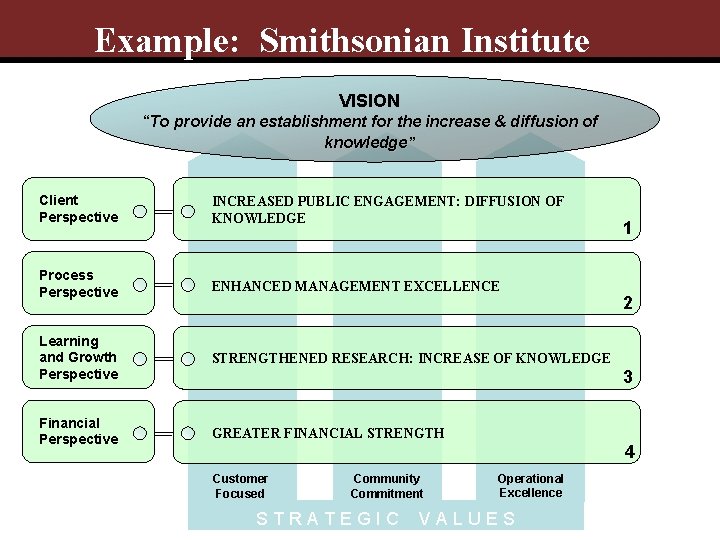 Example: Smithsonian Institute VISION “To provide an establishment for the increase & diffusion of