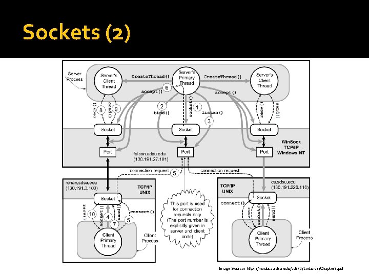 Sockets (2) Image Source: http: //medusa. sdsu. edu/cs 570/Lectures/Chapter 9. pdf 