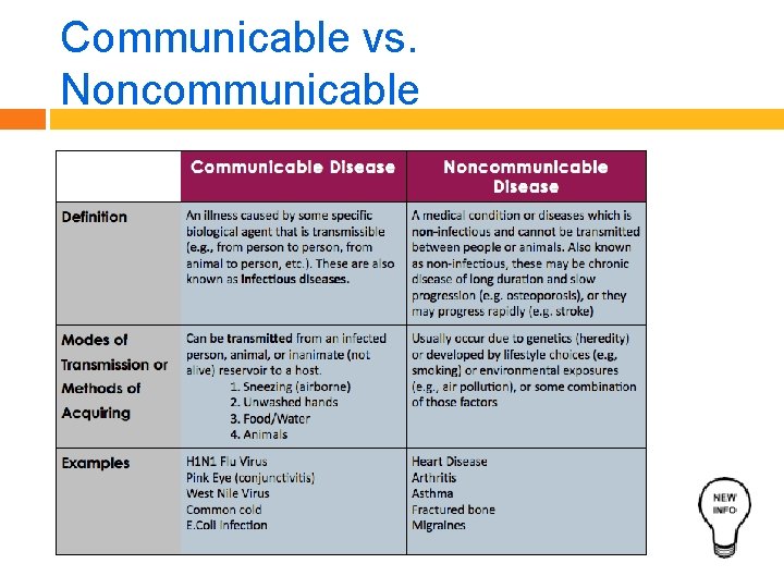 Communicable vs. Noncommunicable 