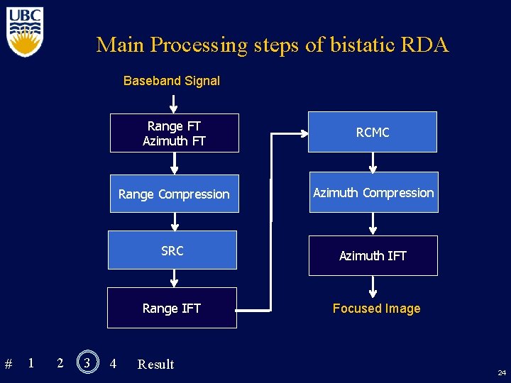 Main Processing steps of bistatic RDA Baseband Signal # 1 2 3 4 Range