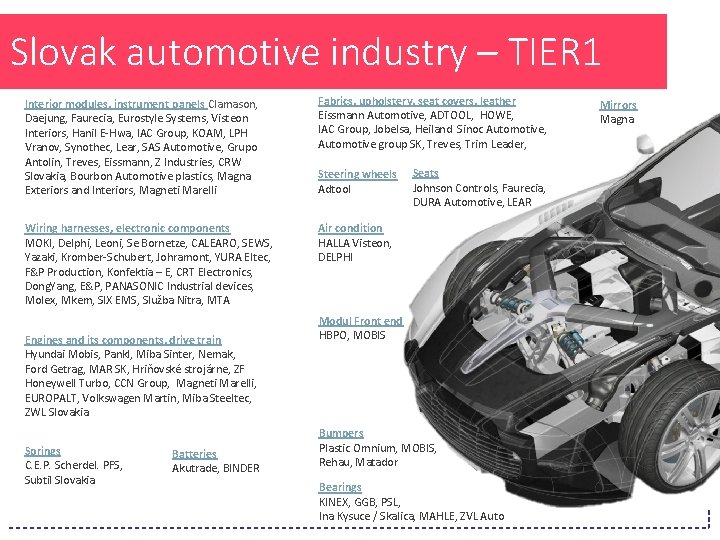 Slovak automotive industry – TIER 1 Interior modules, instrument panels Clamason, Daejung, Faurecia, Eurostyle