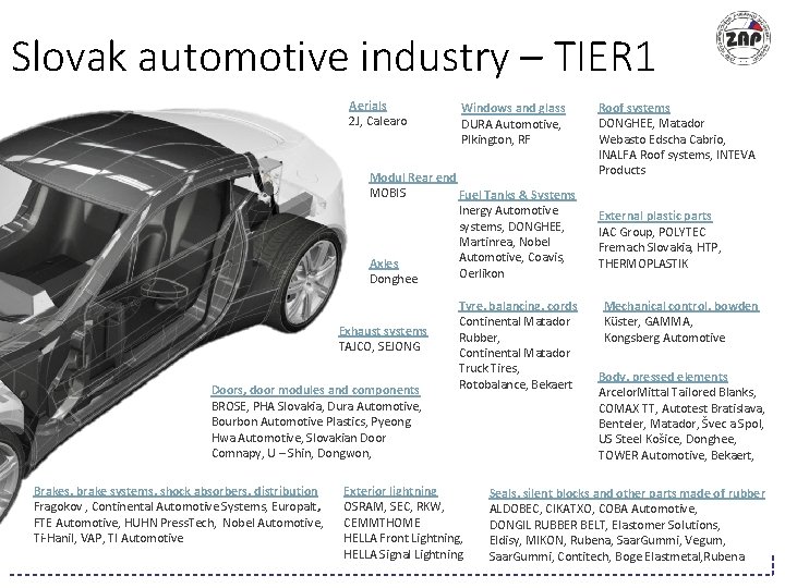 Slovak automotive industry – TIER 1 Aerials 2 J, Calearo Windows and glass DURA