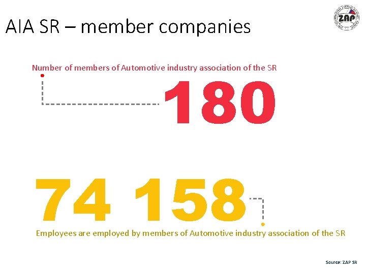 AIA SR – member companies 180 Number of members of Automotive industry association of