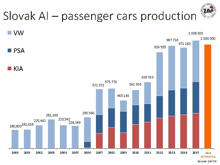 Slovak AI – passenger cars production VW 926 555 PSA 1 038 503 1