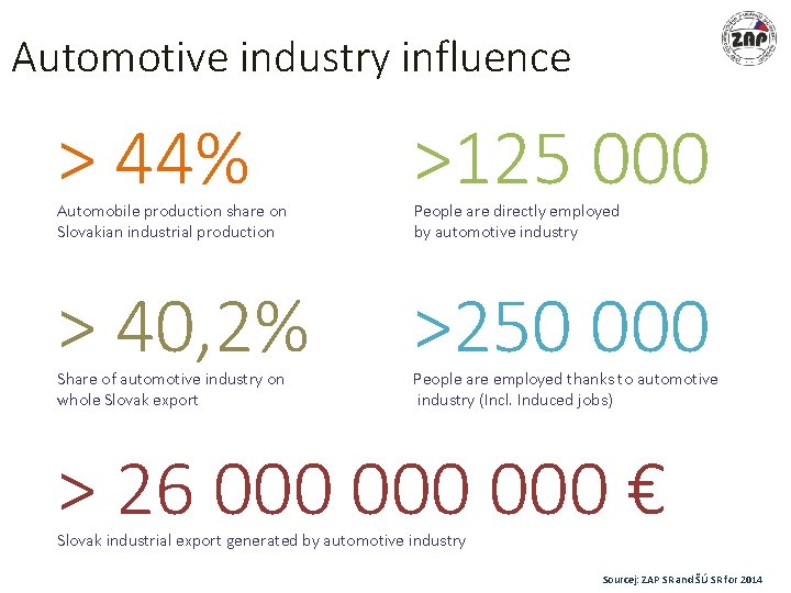 Automotive industry influence > 44% >125 000 > 40, 2% >250 000 Automobile production