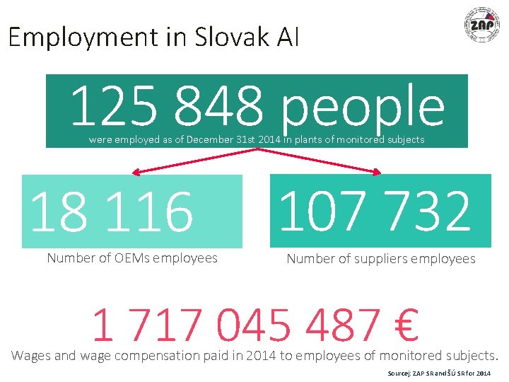 Employment in Slovak AI 125 848 people were employed as of December 31 st