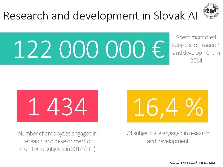 Research and development in Slovak AI 122 000 € Spent monitored subjects for research