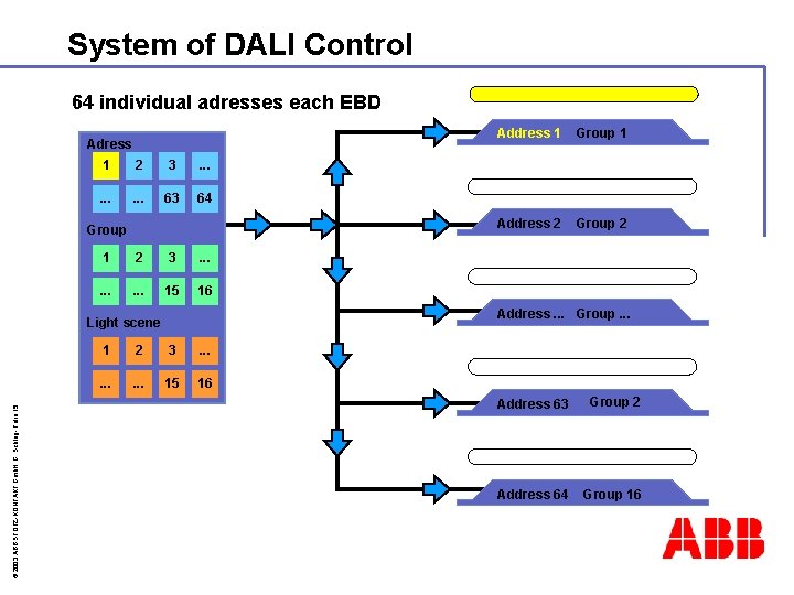 System of DALI Control 64 individual adresses each EBD Adress 1 2 3 .