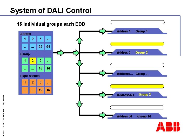System of DALI Control 16 individual groups each EBD Adress 1 2 3 .