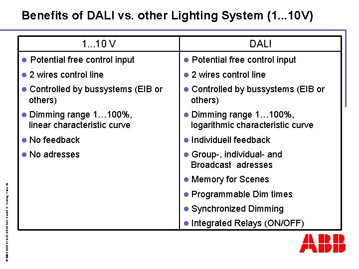 Benefits of DALI vs. other Lighting System (1. . . 10 V) 1. .