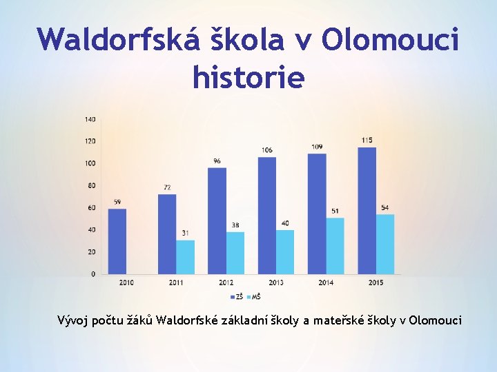 Waldorfská škola v Olomouci historie Vývoj počtu žáků Waldorfské základní školy a mateřské školy