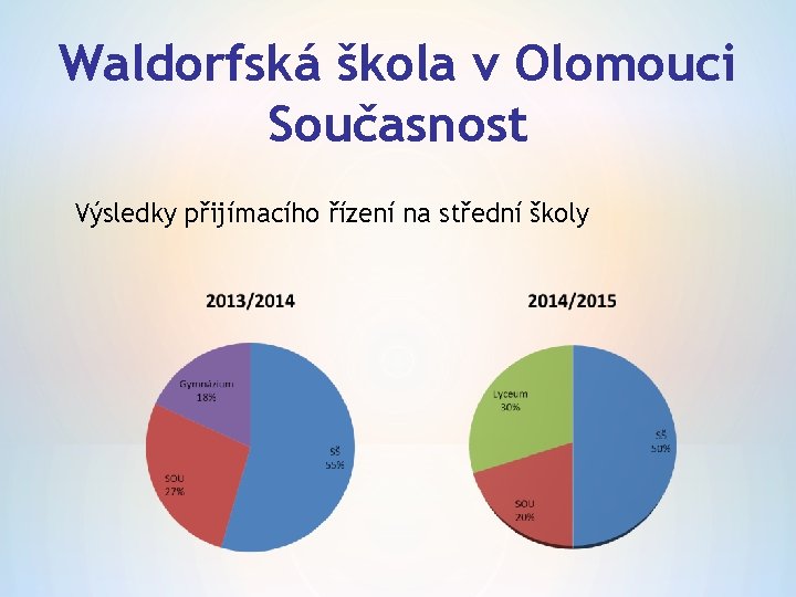 Waldorfská škola v Olomouci Současnost Výsledky přijímacího řízení na střední školy 
