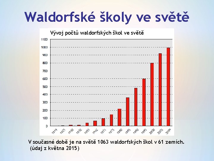 Waldorfské školy ve světě Vývoj počtů waldorfských škol ve světě V současné době je