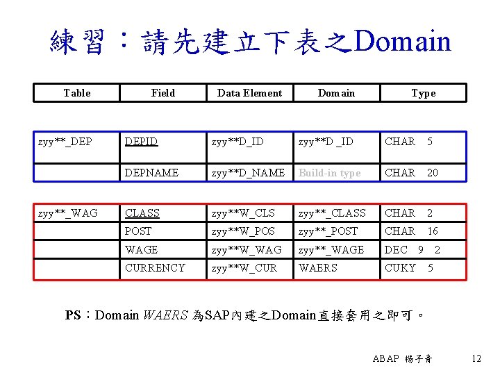 練習：請先建立下表之Domain Table zyy**_DEP zyy**_WAG Field Data Element Domain Type DEPID zyy**D_ID zyy**D _ID CHAR　5