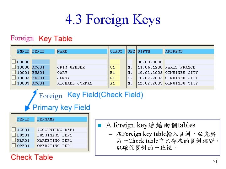 4. 3 Foreign Keys Foreign n A foreign key連結兩個tables – 在Foreign key table輸入資料，必先與 另一Check