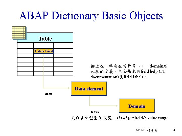 ABAP Dictionary Basic Objects Table field 描述在一特定企業背景下，一domain所 代表的意義。包含基本的field help (F 1 documentation)及field labels。 uses